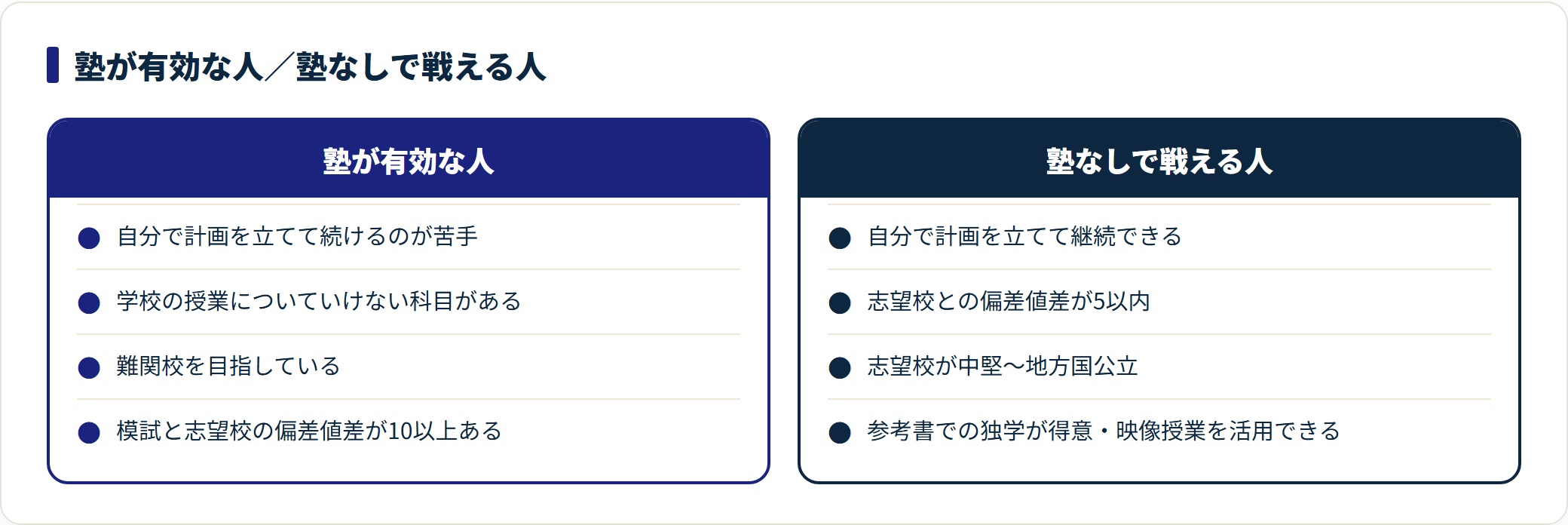 大学受験で塾が有効な人と塾なしで戦える人の条件を対比した図