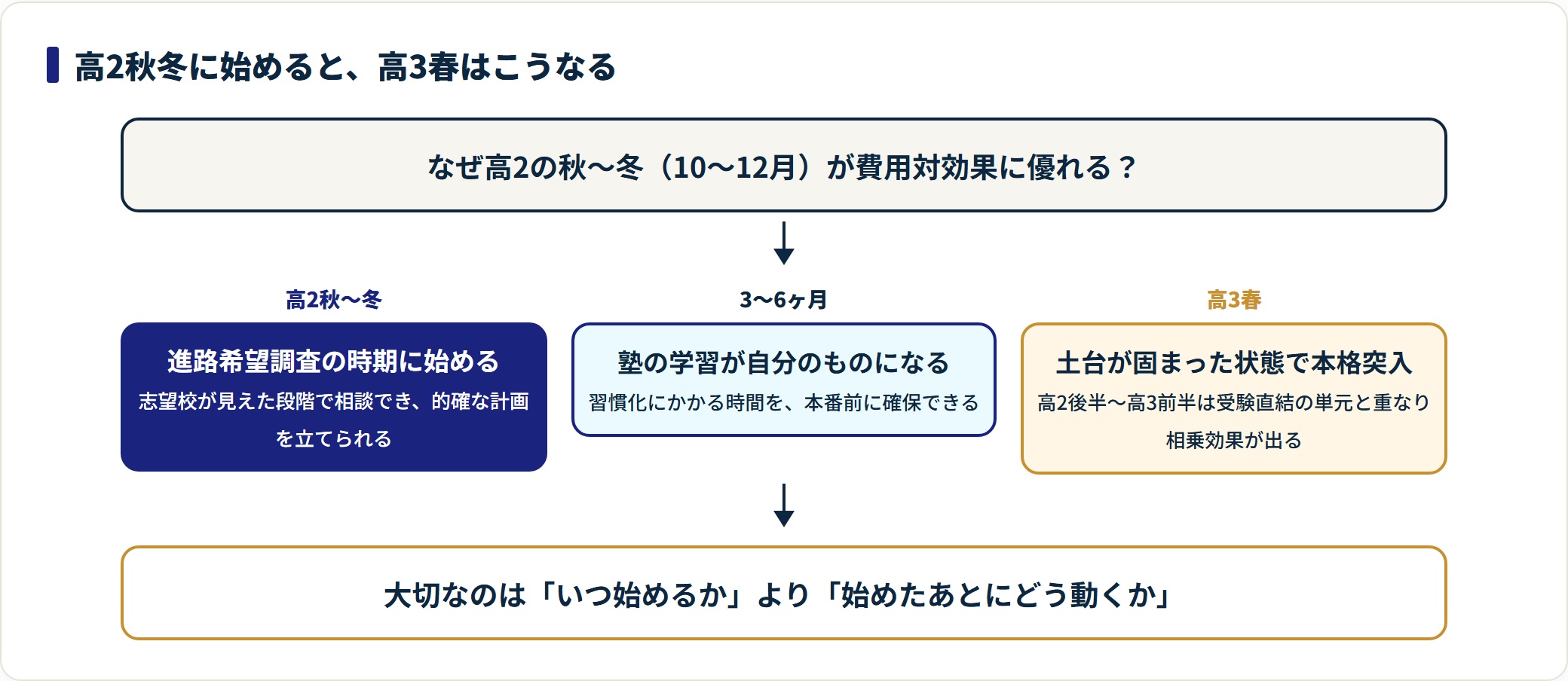 高2秋冬に塾を始めた場合の習慣化から高3春までの流れを示した図