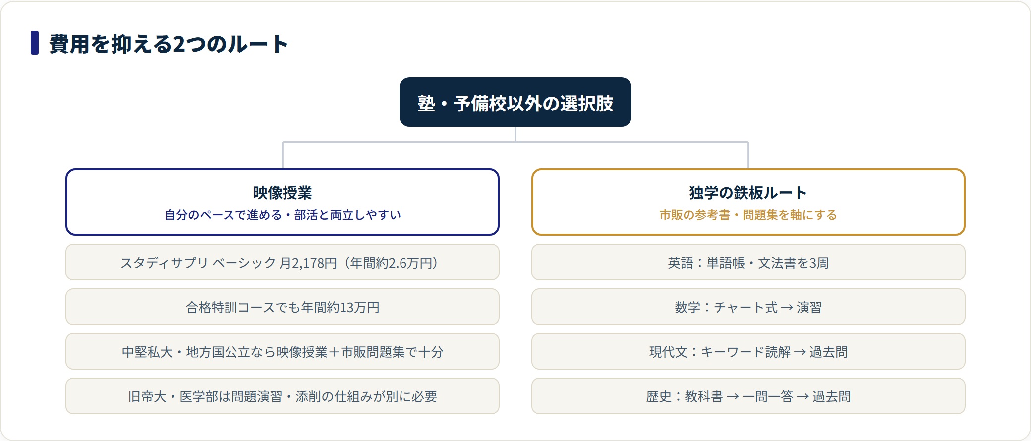 塾以外の選択肢である映像授業と独学のルートを費用とあわせて整理した図