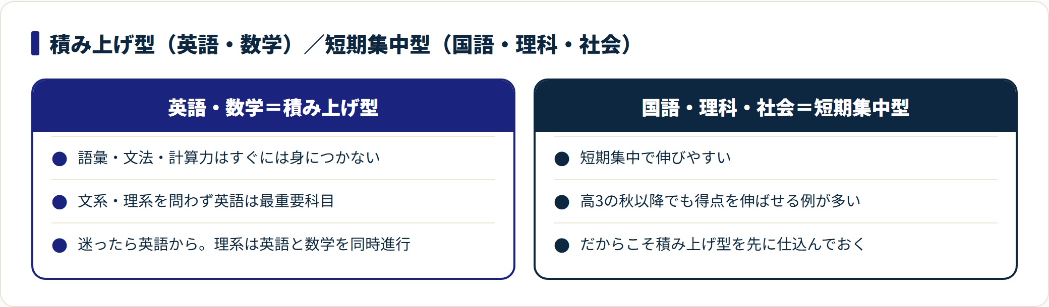 英語・数学の積み上げ型と国語・理科・社会の短期集中型を対比した図