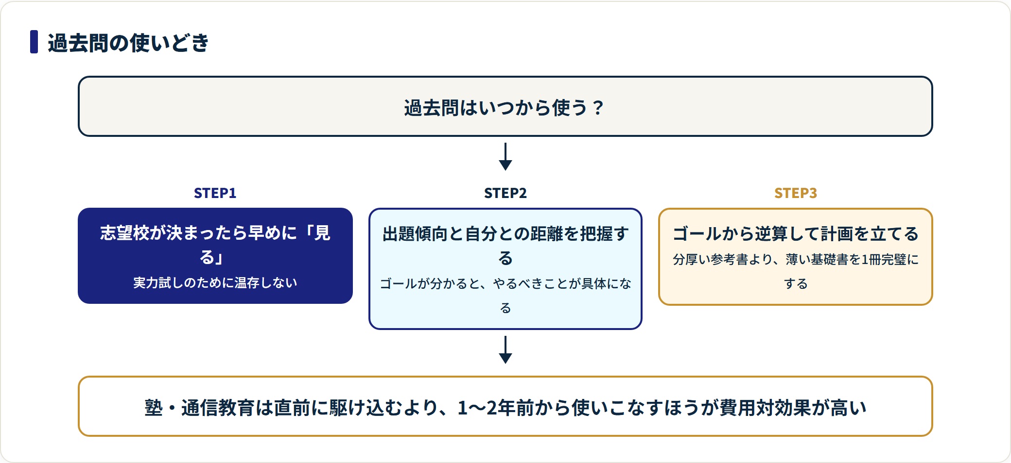 過去問を早めに見てゴールから逆算するまでの3ステップを示した図