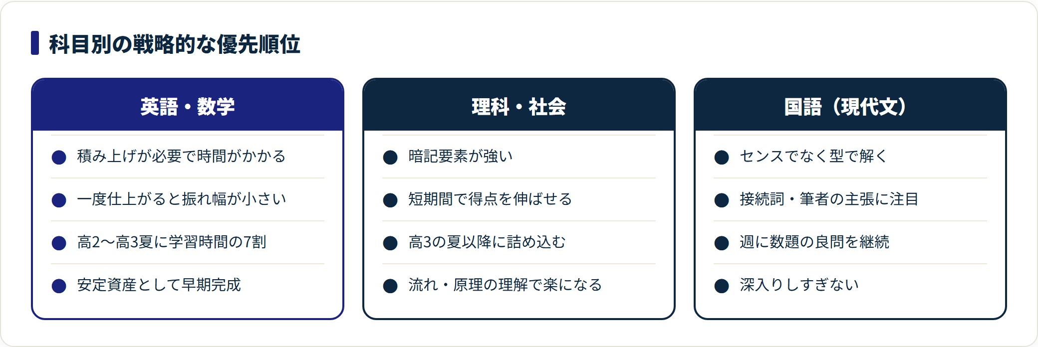 科目別優先順位を英語・数学、理科・社会、国語(現代文)に分けて対比した図。