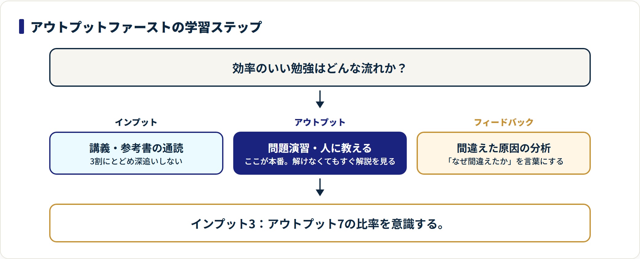 効率のいい学習をインプット・アウトプット・フィードバックの3段階で示した図。