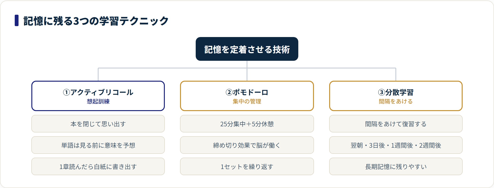 記憶に残る学習テクニックを想起・ポモドーロ・分散学習の3つに整理した図。