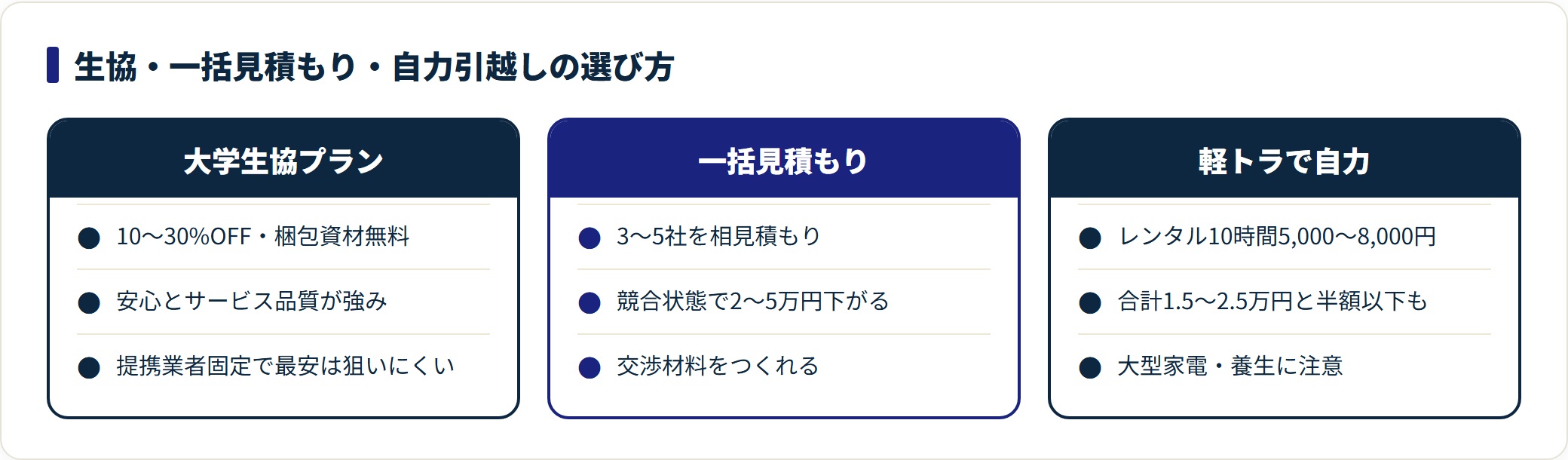 大学生協・一括見積もり・自力引越しの費用と特徴を3列で比較した図。