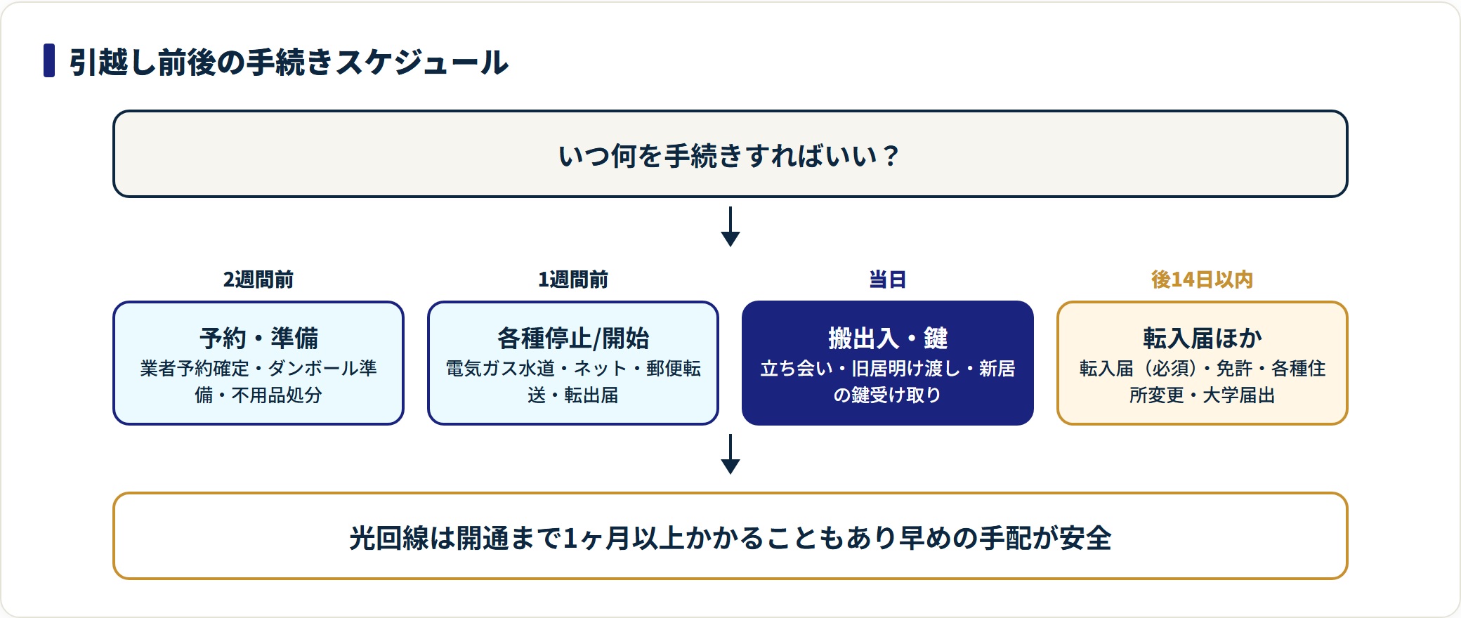 引越し前後にやる手続きを2週間前から後14日以内まで時系列で示した図。