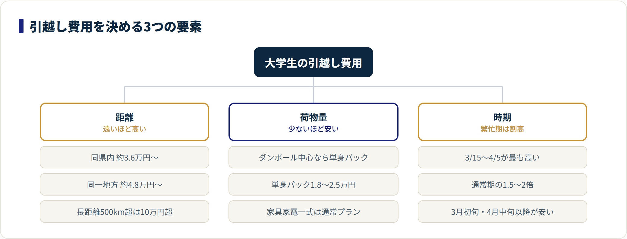 大学生の引越し費用を左右する距離・荷物量・時期の3要素を分類した図。