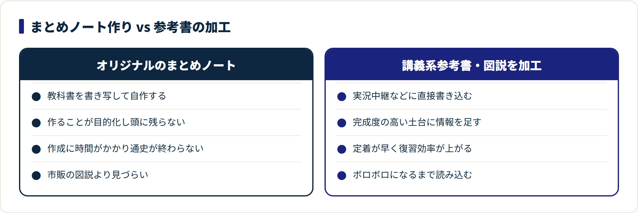 オリジナルのまとめノートは時間の浪費になりやすく、講義系参考書を加工するほうが定着が早いことを示した比較図。