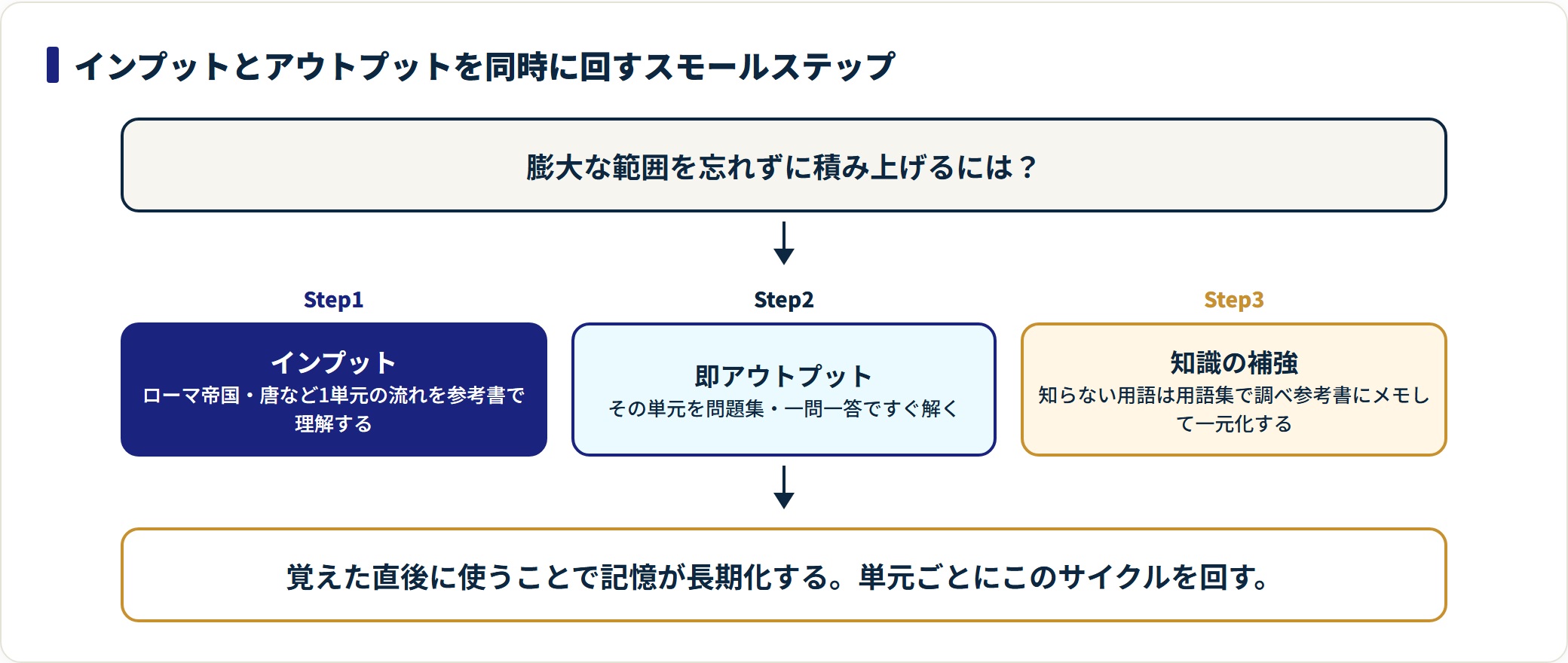 世界史は単元ごとにインプット・即アウトプット・知識補強の3ステップを回すと記憶が長期化することを示した図。