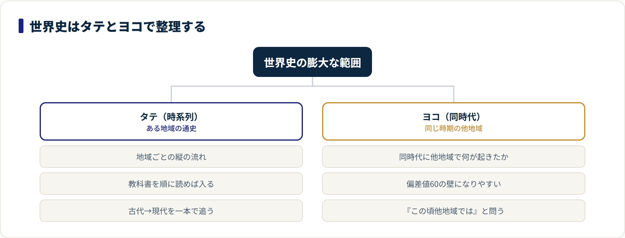 世界史はタテの時系列とヨコの同時代のつながりを分けて整理し、ヨコが偏差値60の壁になることを示した図。