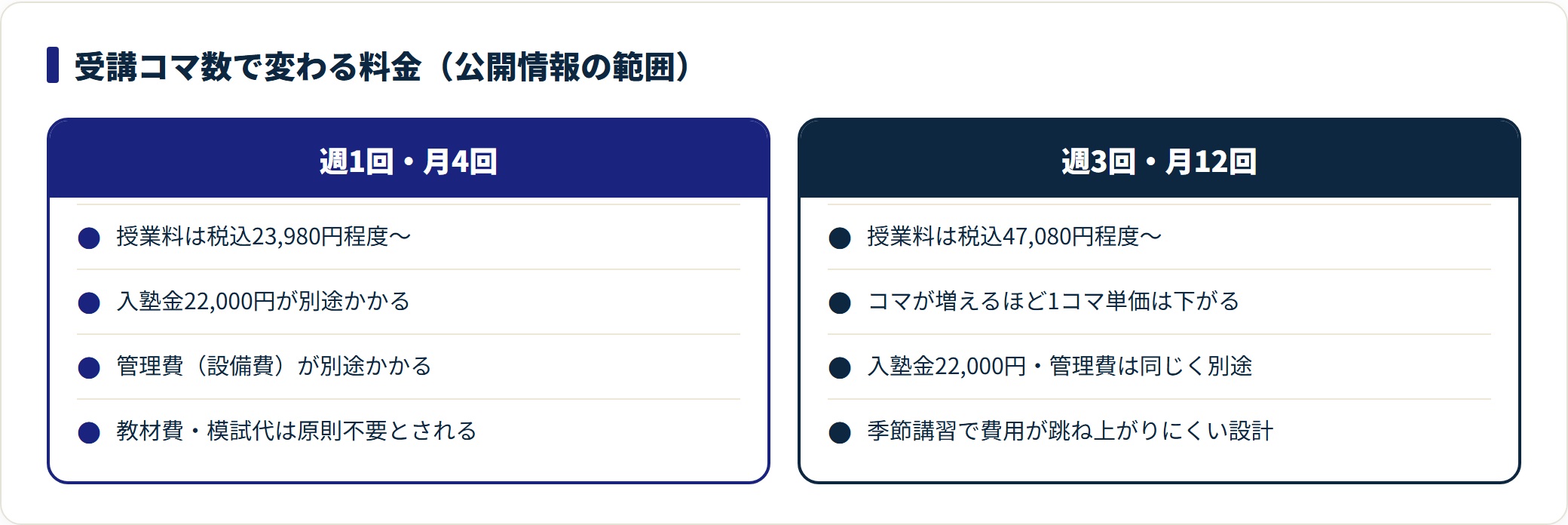 個別指導塾WAYSの料金は週1回・月4回で税込23,980円程度から、週3回・月12回で税込47,080円程度からで、入塾金22,000円と管理費が別途かかることを示した比較図。