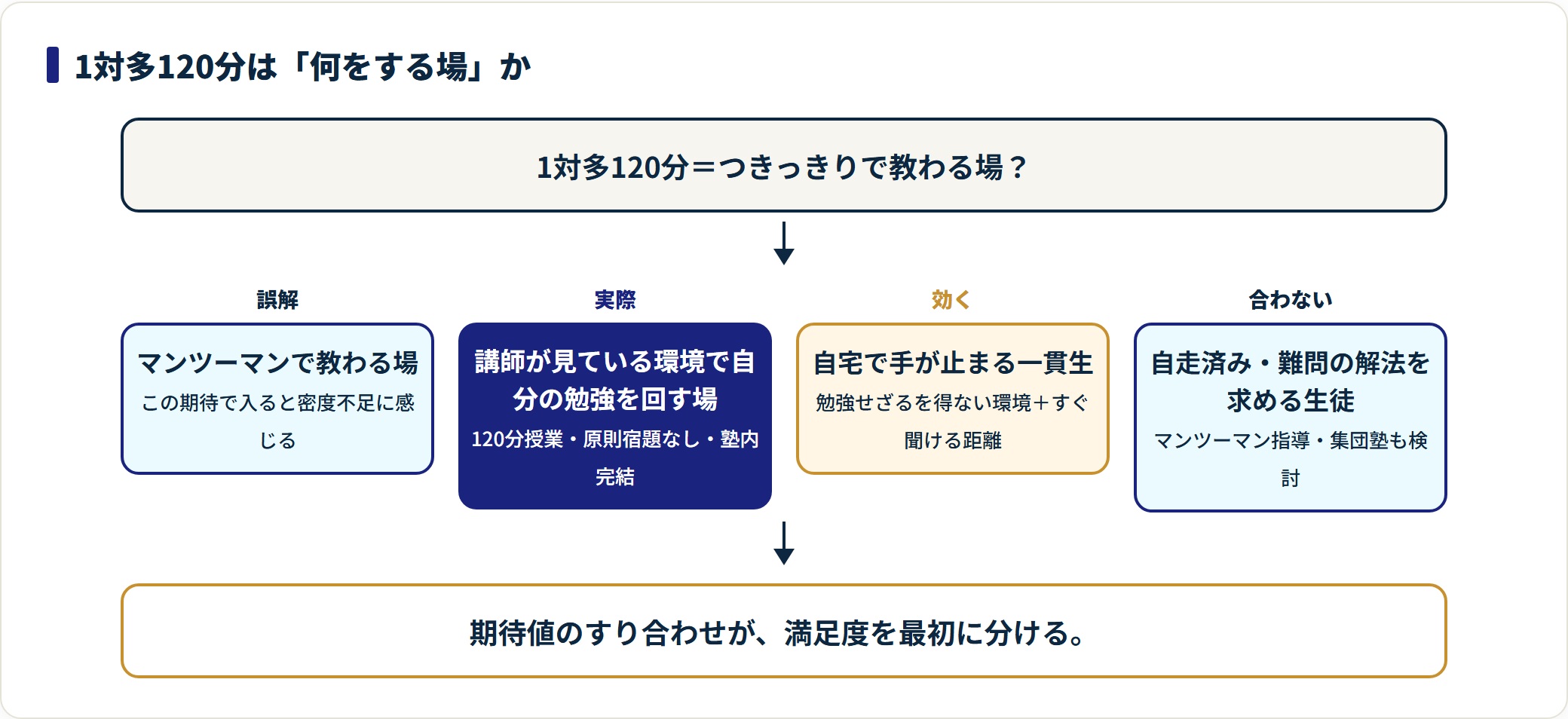個別指導塾WAYSの1対多120分授業は、つきっきりで教わる場ではなく講師が見ている環境で自分の勉強を回す場であり、自宅で手が止まる一貫生に効き自走済みの生徒には合いにくいことを示した図。