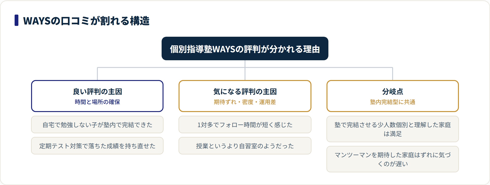 個別指導塾WAYSの口コミは、勉強する時間と場所を確保できた点が高評価を生み、マンツーマンを期待した場合の期待ずれや自習室の運用差が不満を生む構造を示した図。