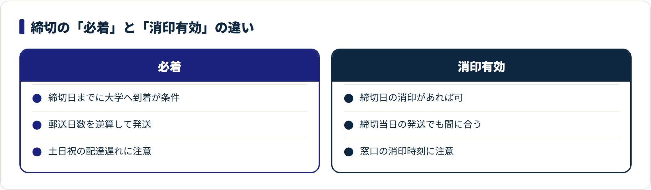 出願書類の締切「必着」と「消印有効」の違いを左右で対比した図。