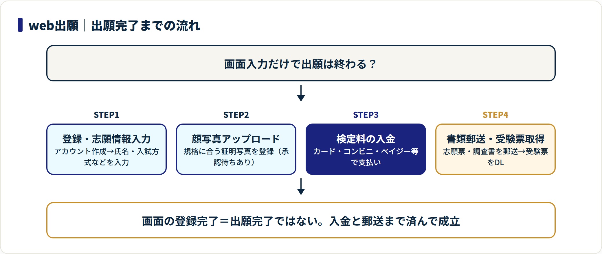 web出願の流れを登録から受験票取得まで4段階で示した図。