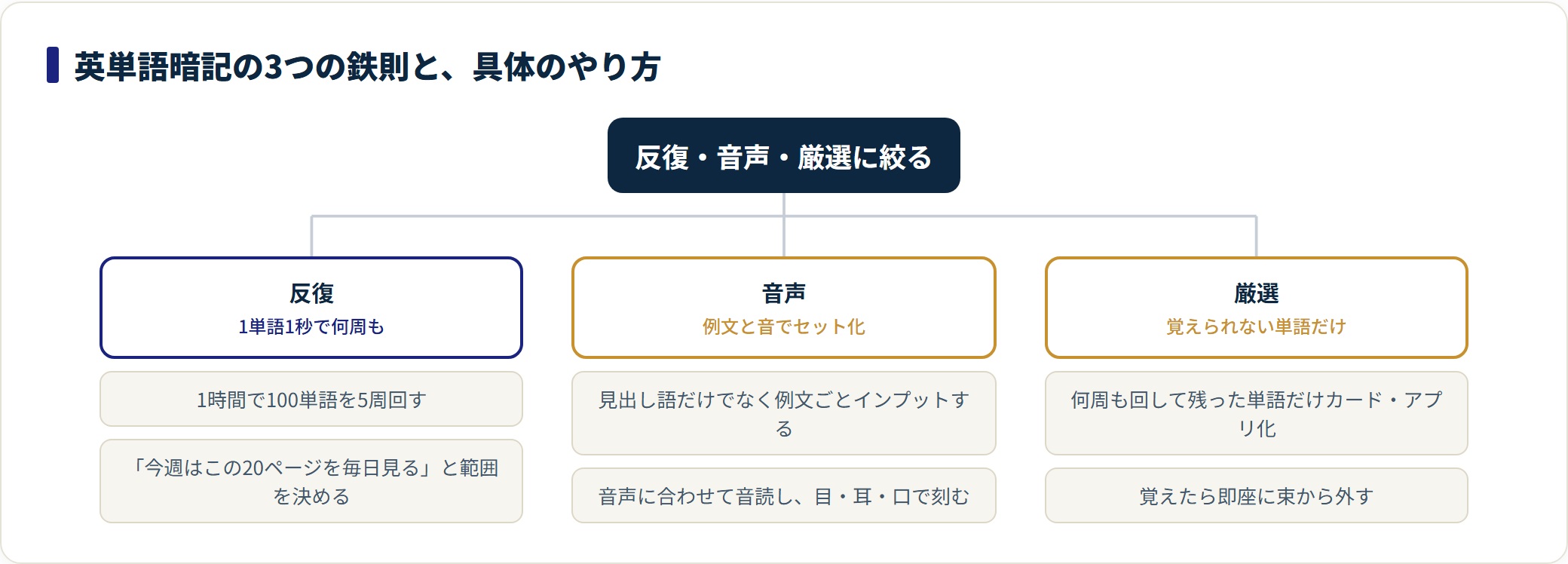 英単語暗記の3鉄則である反復・音声・厳選それぞれの具体的なやり方を示した分類図。