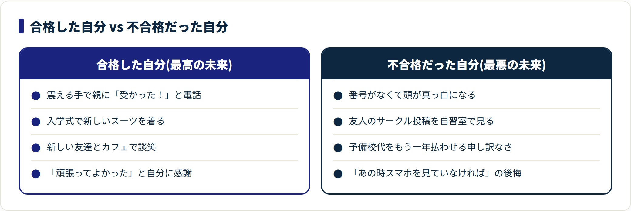 合格した自分の最高の未来と不合格だった自分の最悪の未来を対比した図。
