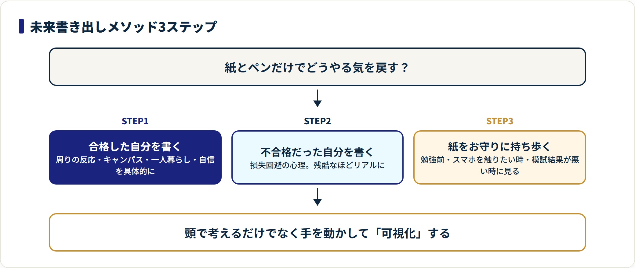 合格した自分・不合格の自分を書き出しお守りにする未来書き出しメソッド3ステップを示した図。