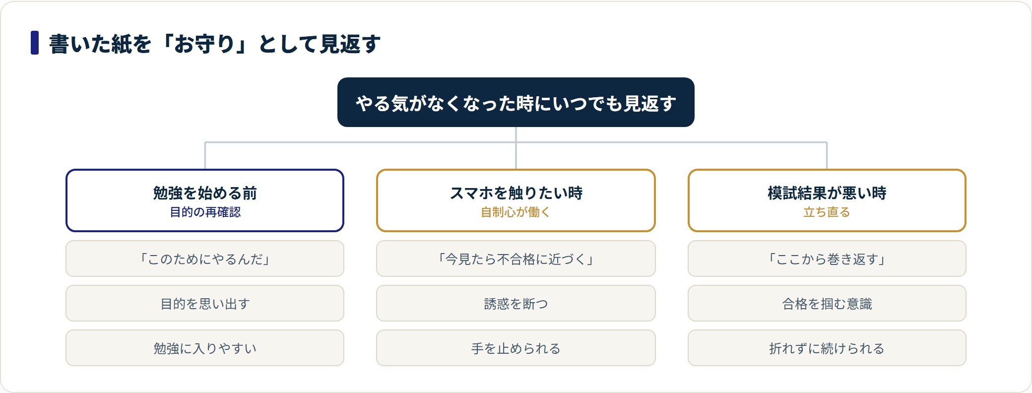 勉強前・スマホを触りたい時・模試結果が悪い時に書いた紙を見返す効果を示した図。