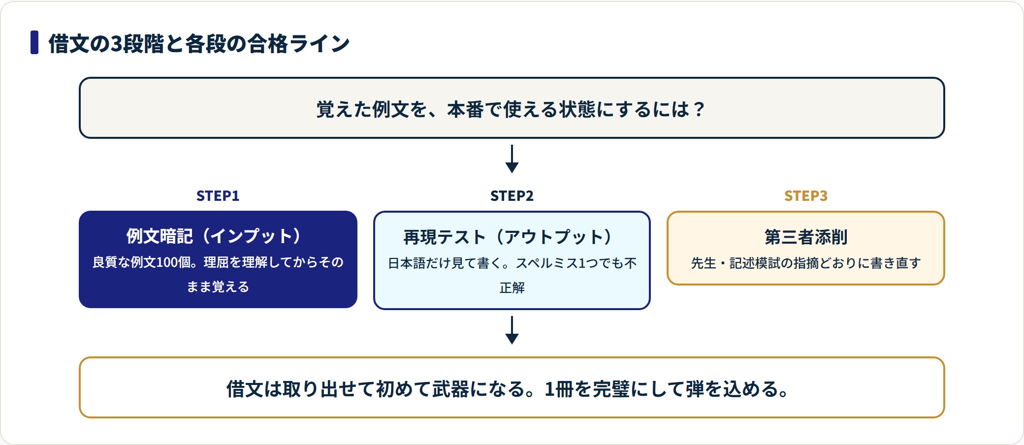 英作文の借文は、例文100個の暗記、日本語だけを見て書く再現テスト、第三者添削の3段階で進め、各段階に合格ラインがあることを示した図。