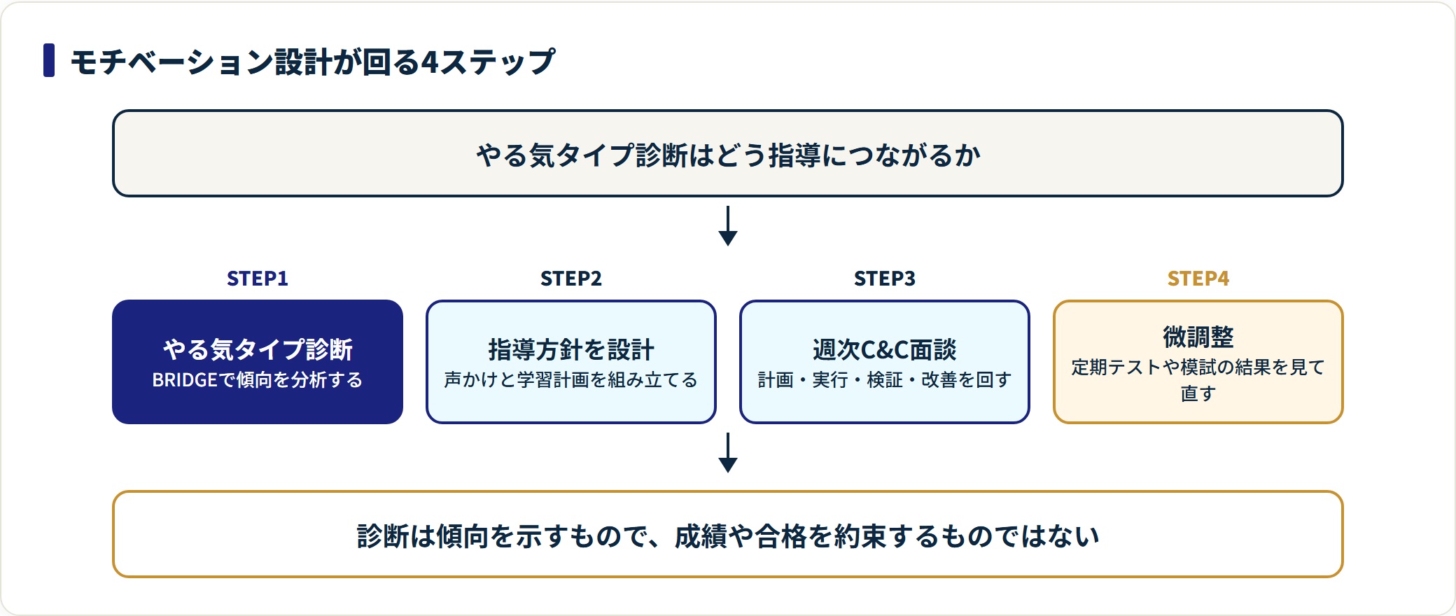 モチベーションアカデミアはやる気診断・方針設計・週次面談・結果を見た微調整の4ステップで学習を管理する