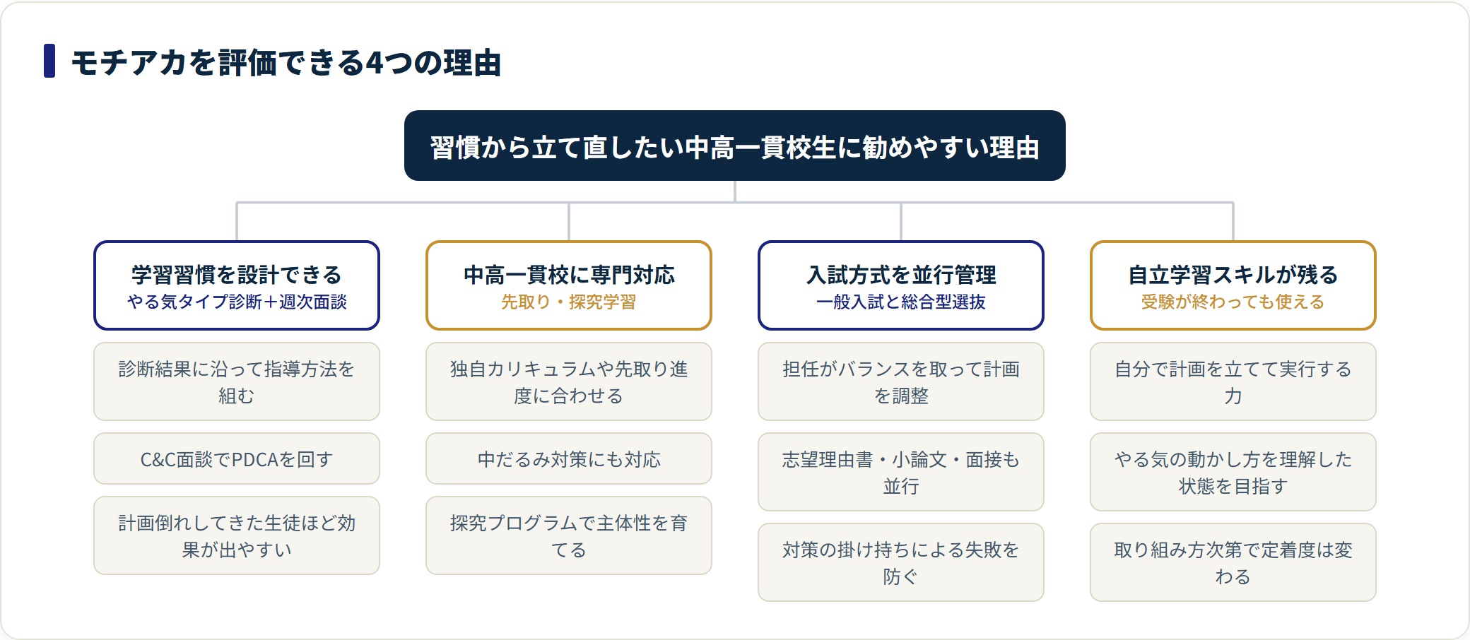 モチベーションアカデミアはやる気診断と週次面談・中高一貫対応・入試方式の並行管理・自立学習スキルの4点が強み