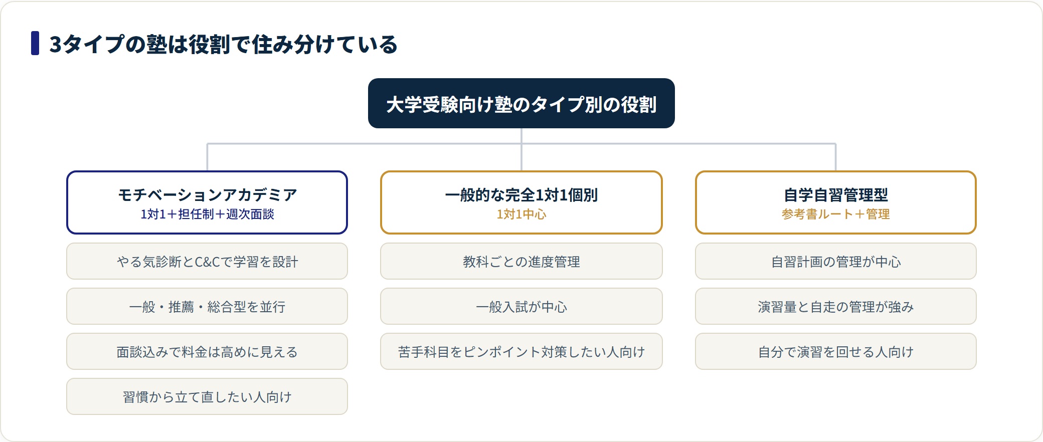 モチアカは習慣とやる気の設計、一般的な個別は苦手科目対策、自学自習管理型は演習の自走支援と役割が違う