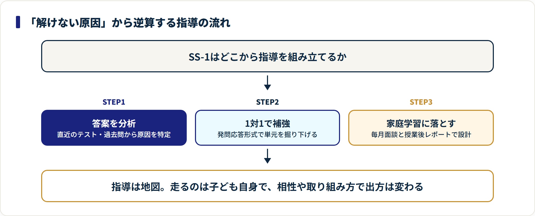 SS-1は答案分析で解けない原因を特定し、1対1で単元を補強し、面談とレポートで家庭学習に落とす