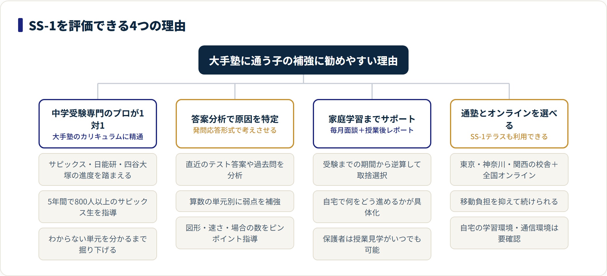 SS-1は中学受験専門のプロ講師による1対1・答案分析・毎月面談・通塾とオンラインの選択の4点が強み