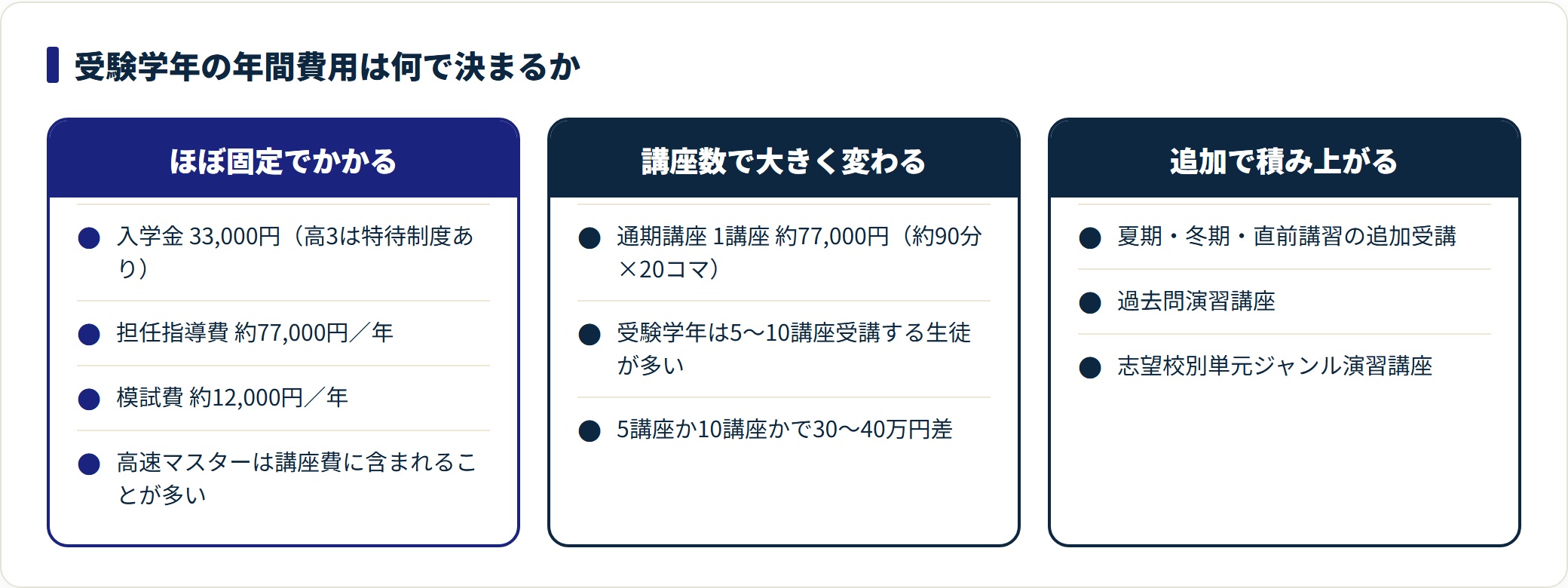 東進の年間費用は入学金や担任指導費の固定分に加え、講座数と追加講習で50万〜100万円規模に変わる