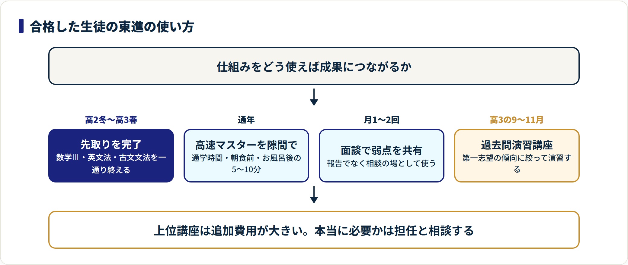 東進で合格した生徒は高2冬から高3春に先取りを終え、隙間時間で高速マスターを回し秋から過去問演習に集中した