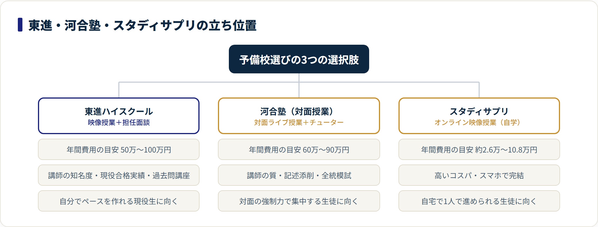 東進は映像授業と担任面談、河合塾は対面ライブ授業、スタディサプリは低コストの自学と立ち位置が異なる