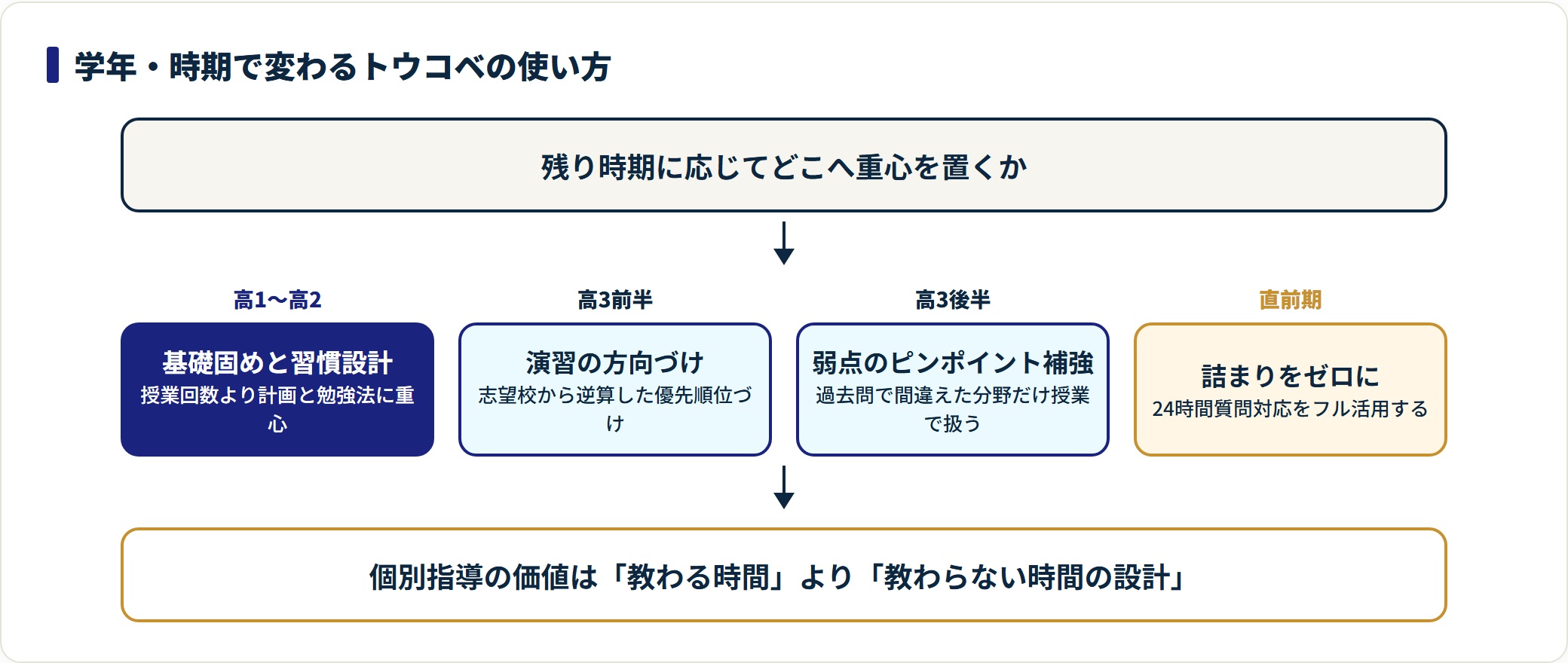 トウコベは高1高2で自学の型を作り、高3前半で方向づけ、後半で弱点補強、直前期は質問対応をフル活用する