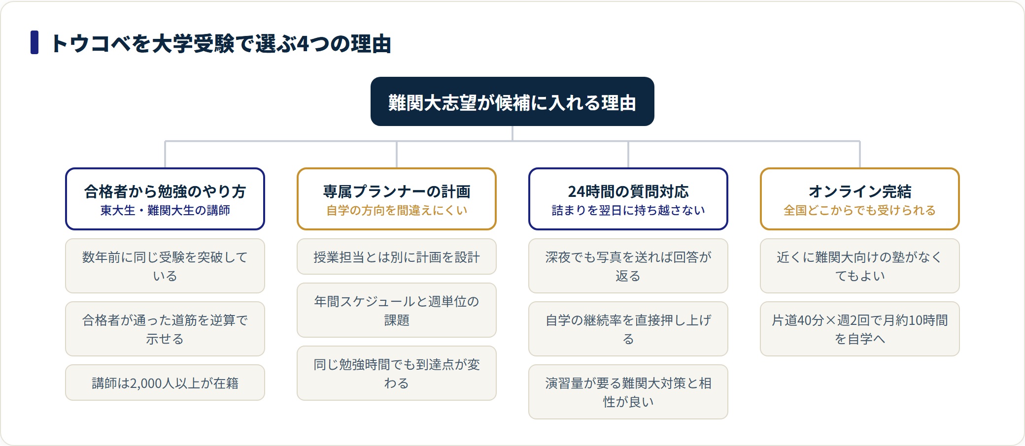 トウコベは難関大講師の勉強法・専属プランナーの計画・24時間質問対応・オンライン完結の4点が強み