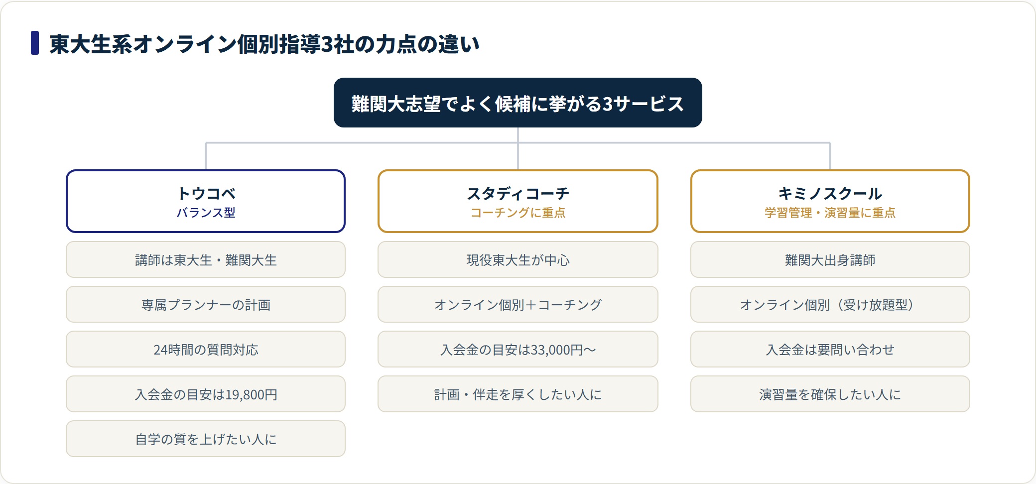トウコベはバランス型、スタディコーチはコーチングの伴走、キミノスクールは演習量の確保に力点がある